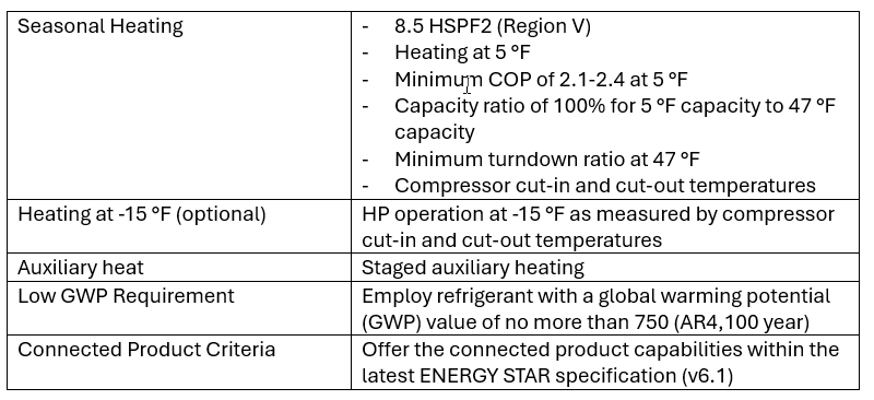 Performance specifications for Cold Climate Heat Pumps